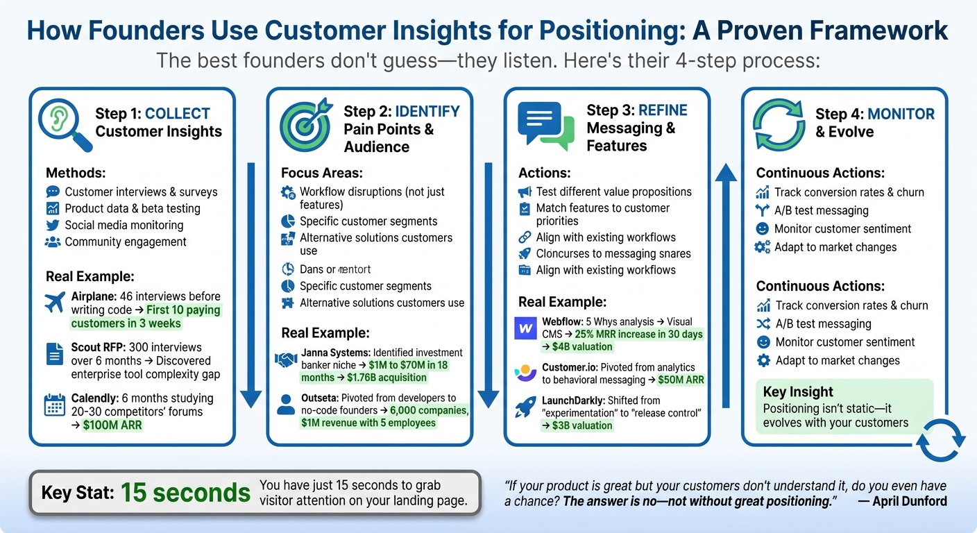 How Founders Use Customer Insights for Product Positioning: 4-Step Framework