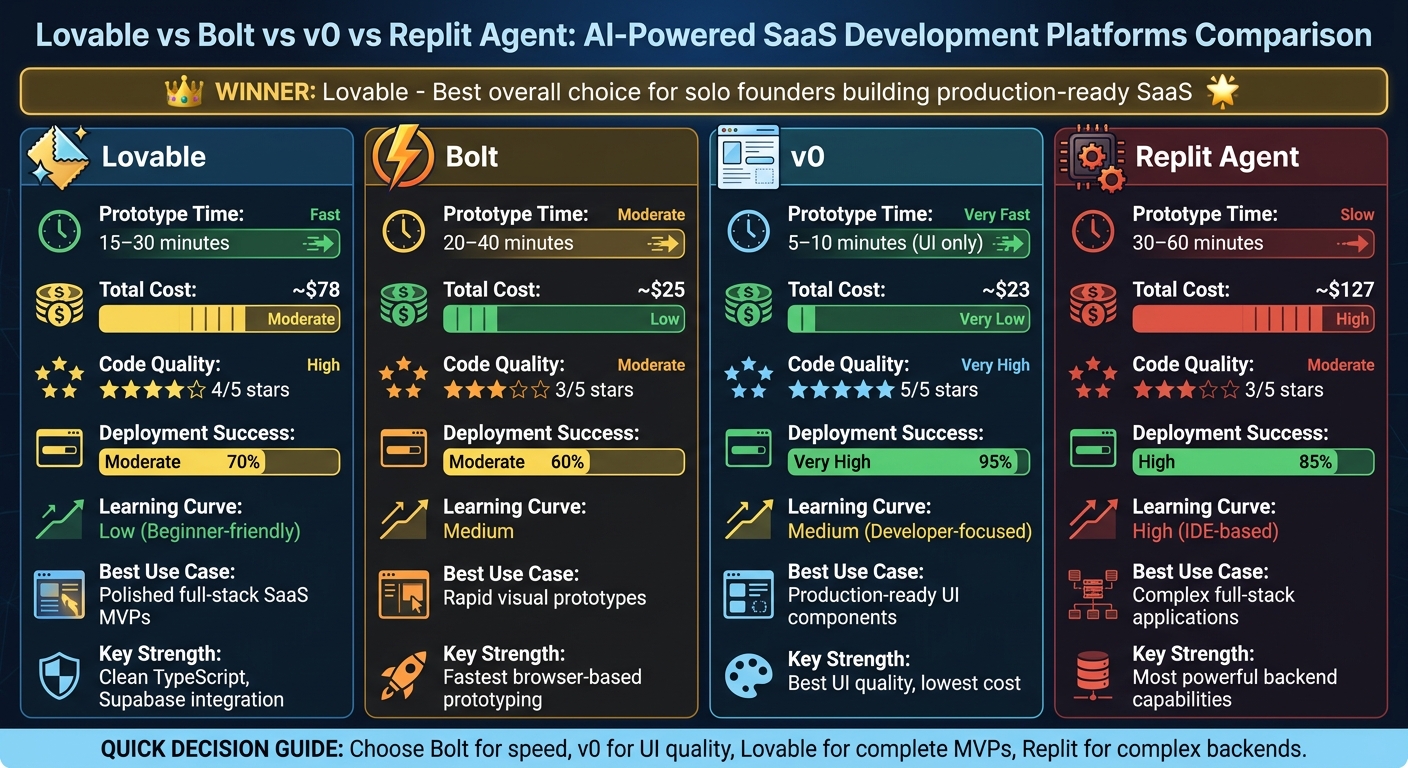 Lovable vs Bolt vs v0 vs Replit Agent: Platform Comparison for SaaS Development