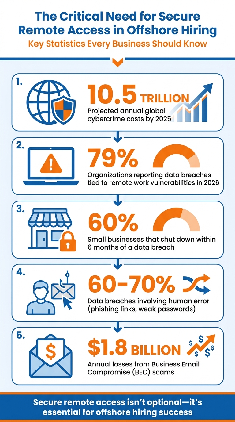 Secure Remote Access Statistics: Cybercrime Costs and Data Breach Impact 2025-2026