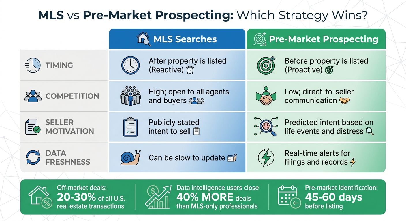 MLS vs Pre-Market Prospecting: Key Differences for Real Estate Investors