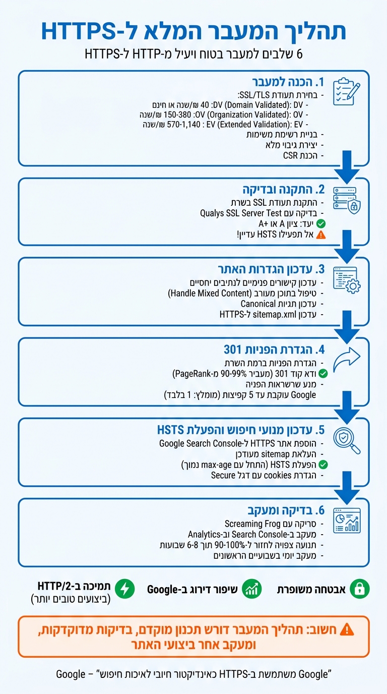 תהליך מעבר מ-HTTP ל-HTTPS ב-6 שלבים