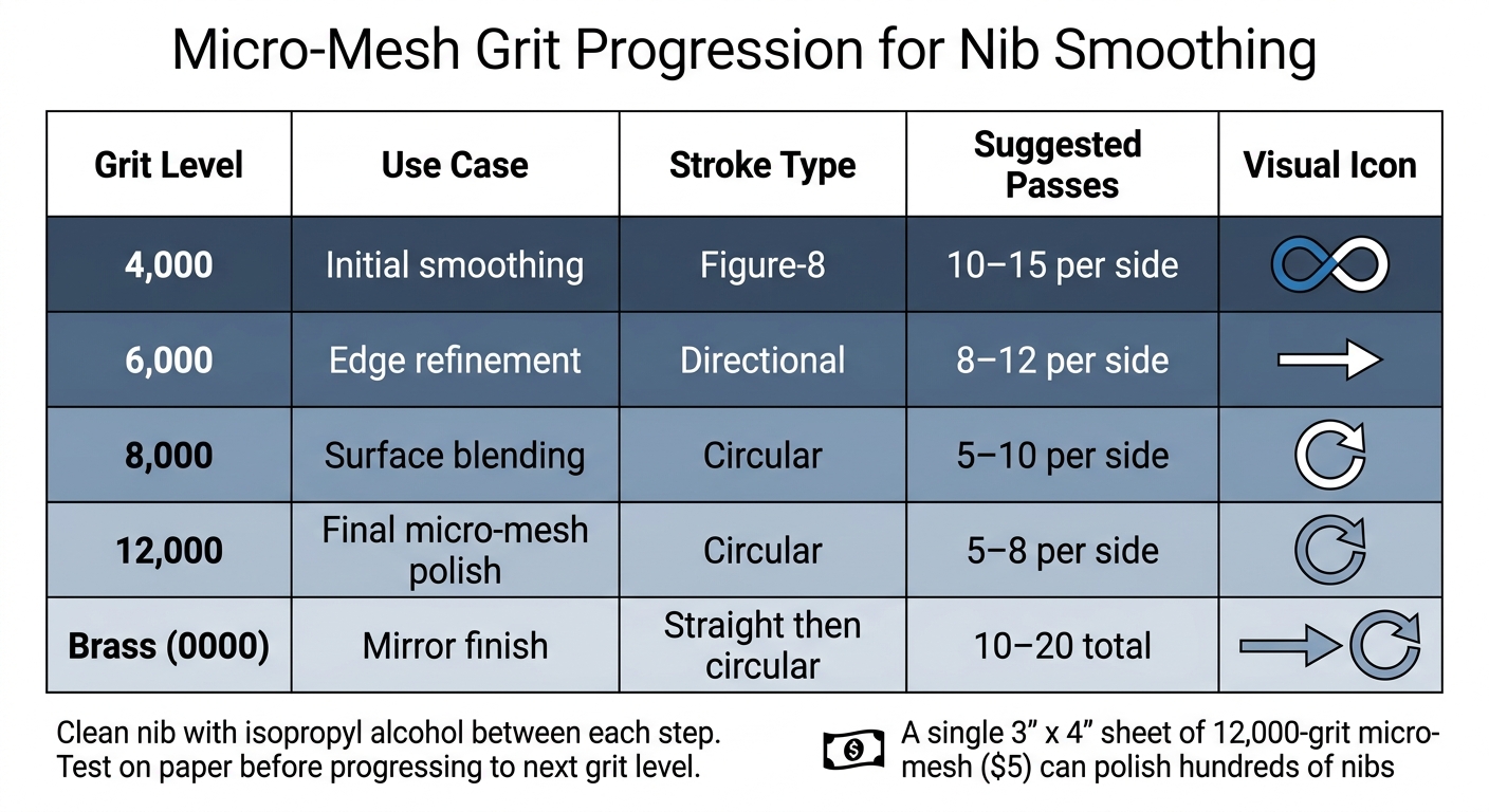Micro-Mesh Grit Progression Guide for Fountain Pen Nib Smoothing