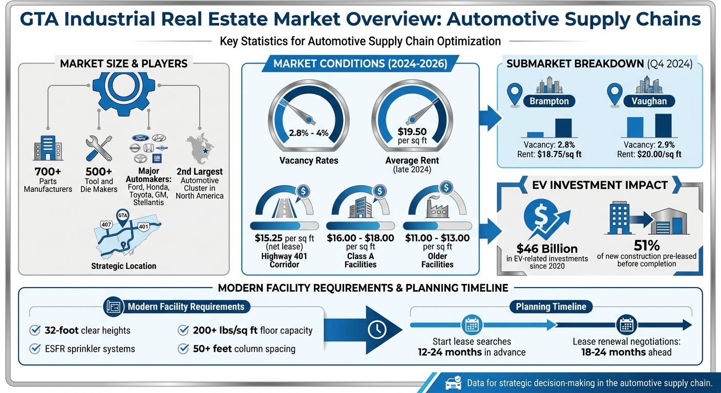 GTA Industrial Real Estate Market Statistics for Automotive Supply Chains 2024-2026