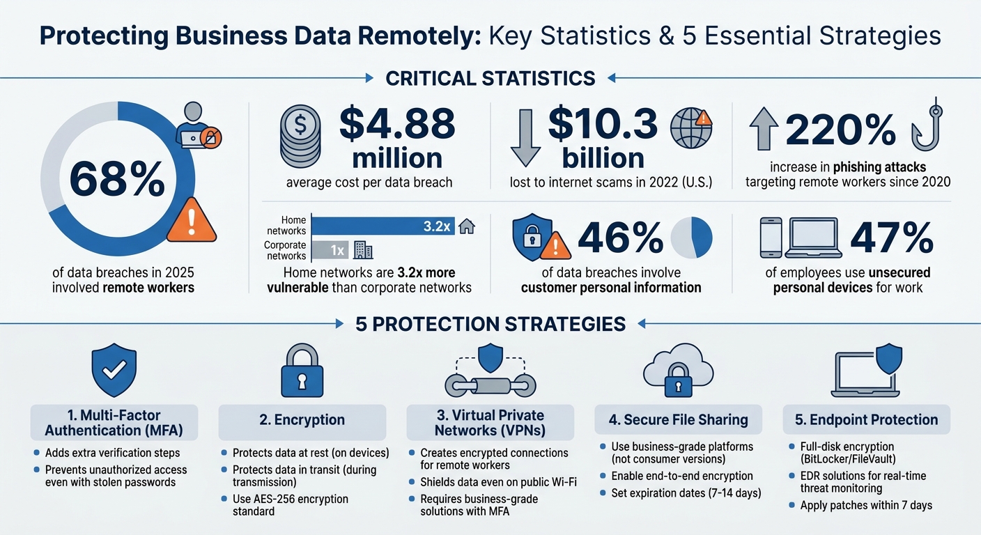 Remote Work Data Security Statistics and Protection Strategies 2025