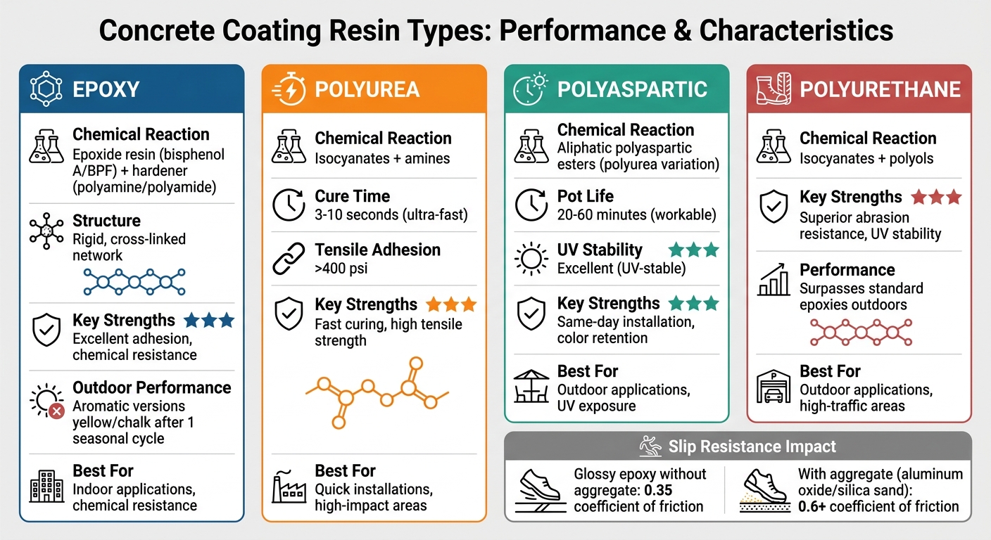 Lifecycle Of Concrete Coatings: Raw Material Focus 1 Concrete Coating Resin Types: Performance Comparison Chart