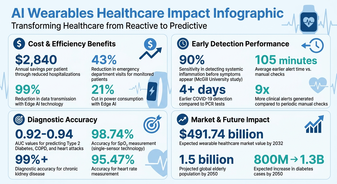 AI Wearables Healthcare Impact: Cost Savings and Early Detection Statistics