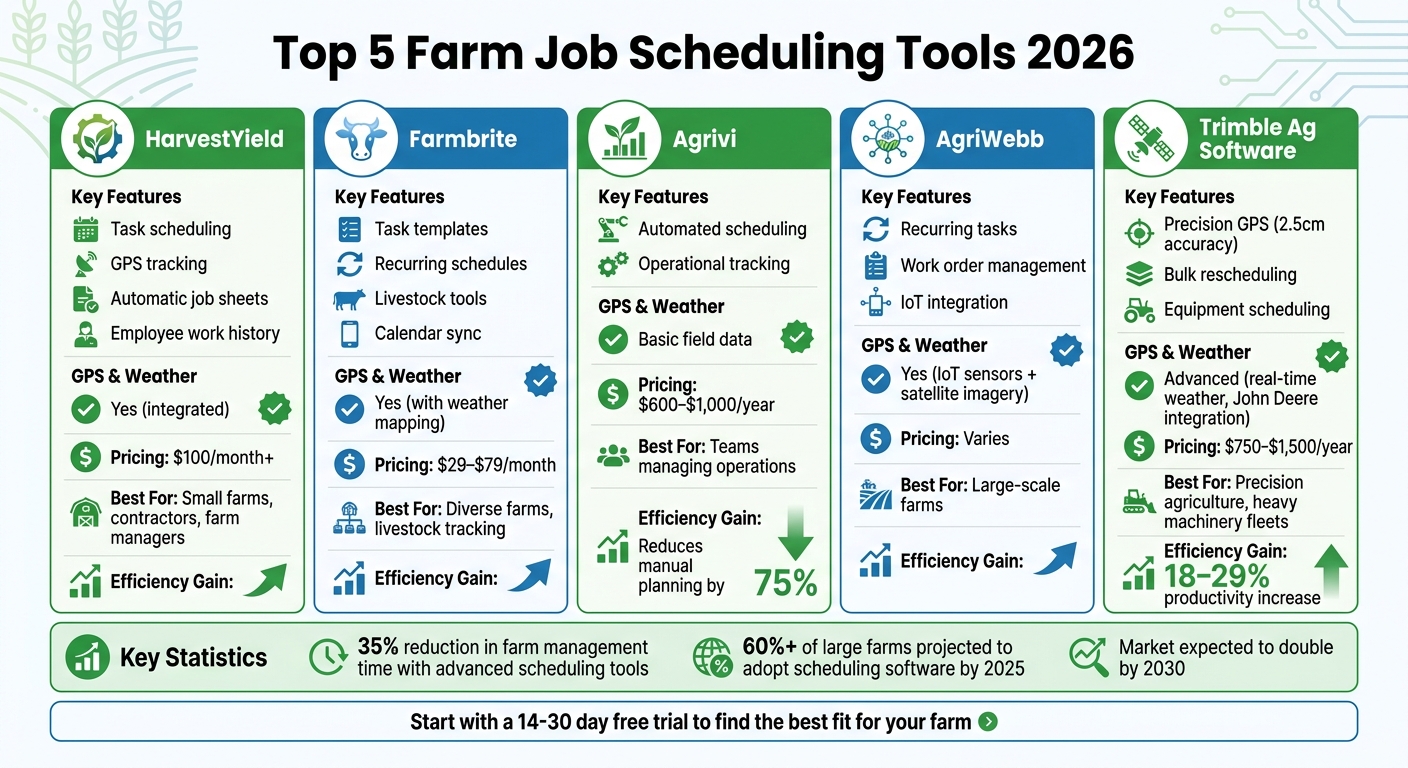 Top 5 Farm Job Scheduling Tools 2026 Comparison Chart