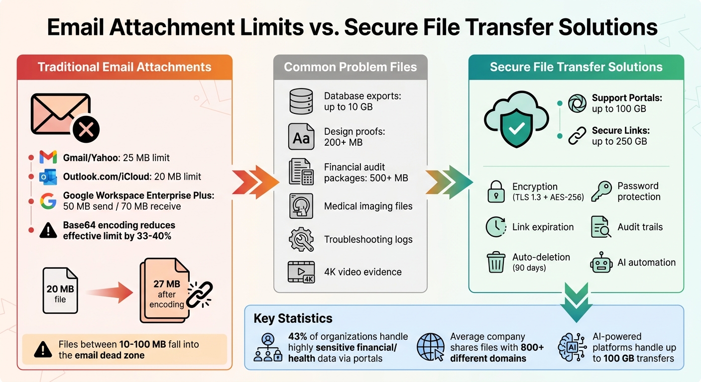 Email Attachment Limits vs Secure File Transfer Solutions Comparison