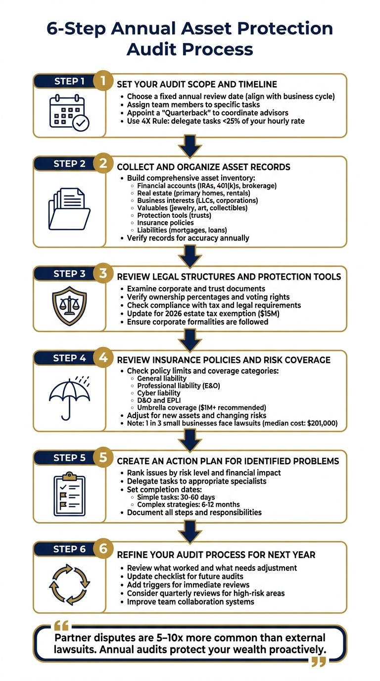 6-Step Annual Asset Protection Audit Process for Entrepreneurs
