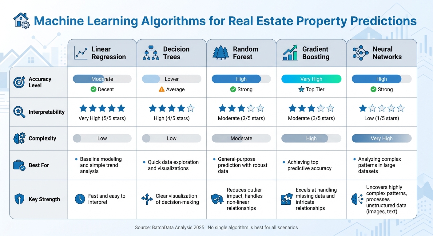 Machine Learning Algorithms for Real Estate: Comparison of Accuracy, Complexity, and Use Cases