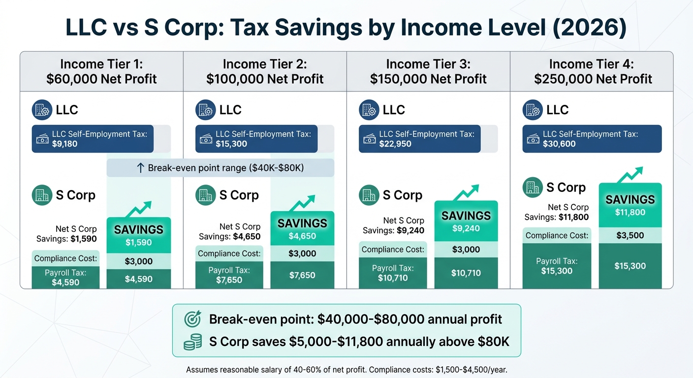 LLC vs S Corp Tax Savings Comparison by Income Level 2026