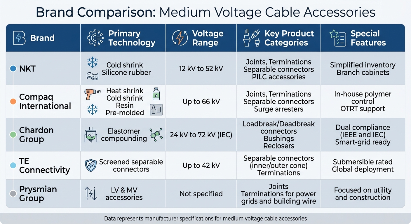 Top Medium Voltage Cable Accessory Brands Comparison by Technology and Features