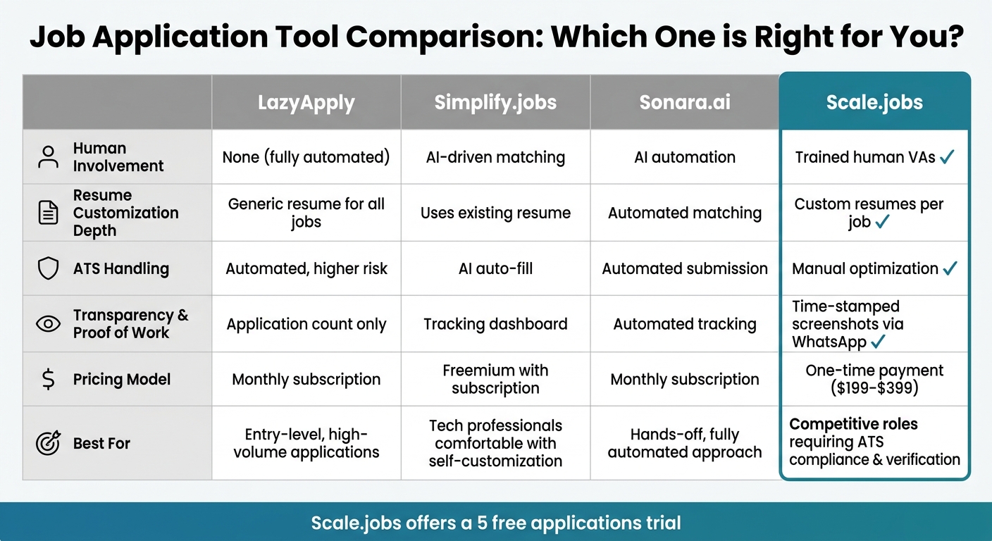 Scale.jobs vs LazyApply vs Simplify.jobs vs Sonara.ai Feature Comparison