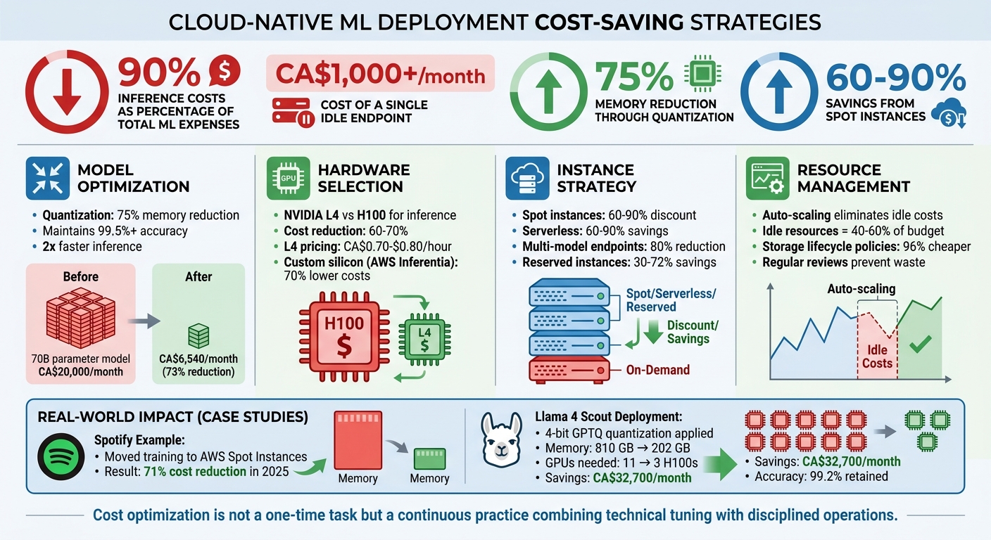 Cloud-Native ML Deployment Cost Optimization Strategies and Savings