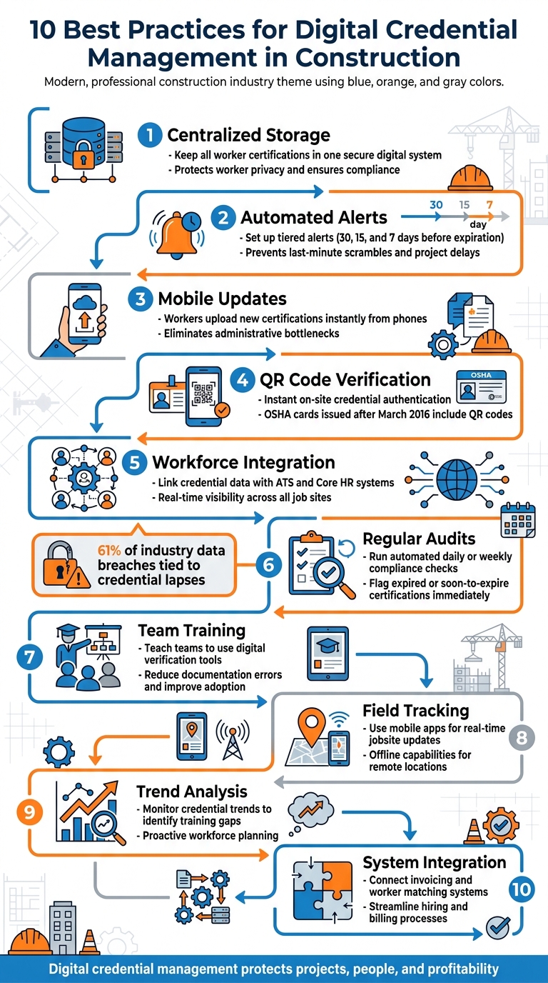 10 Best Practices for Digital Credential Management in Construction