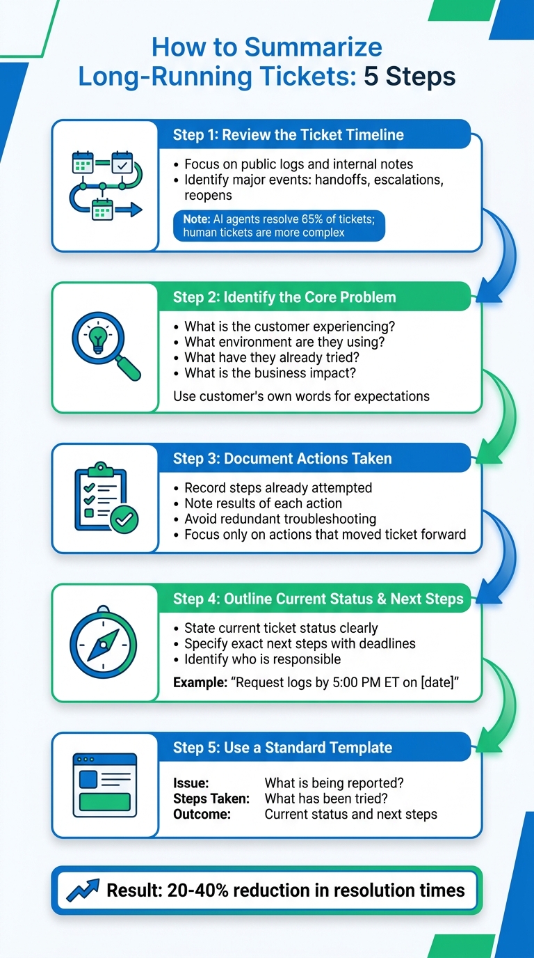 5-Step Process for Summarizing Long-Running Support Tickets