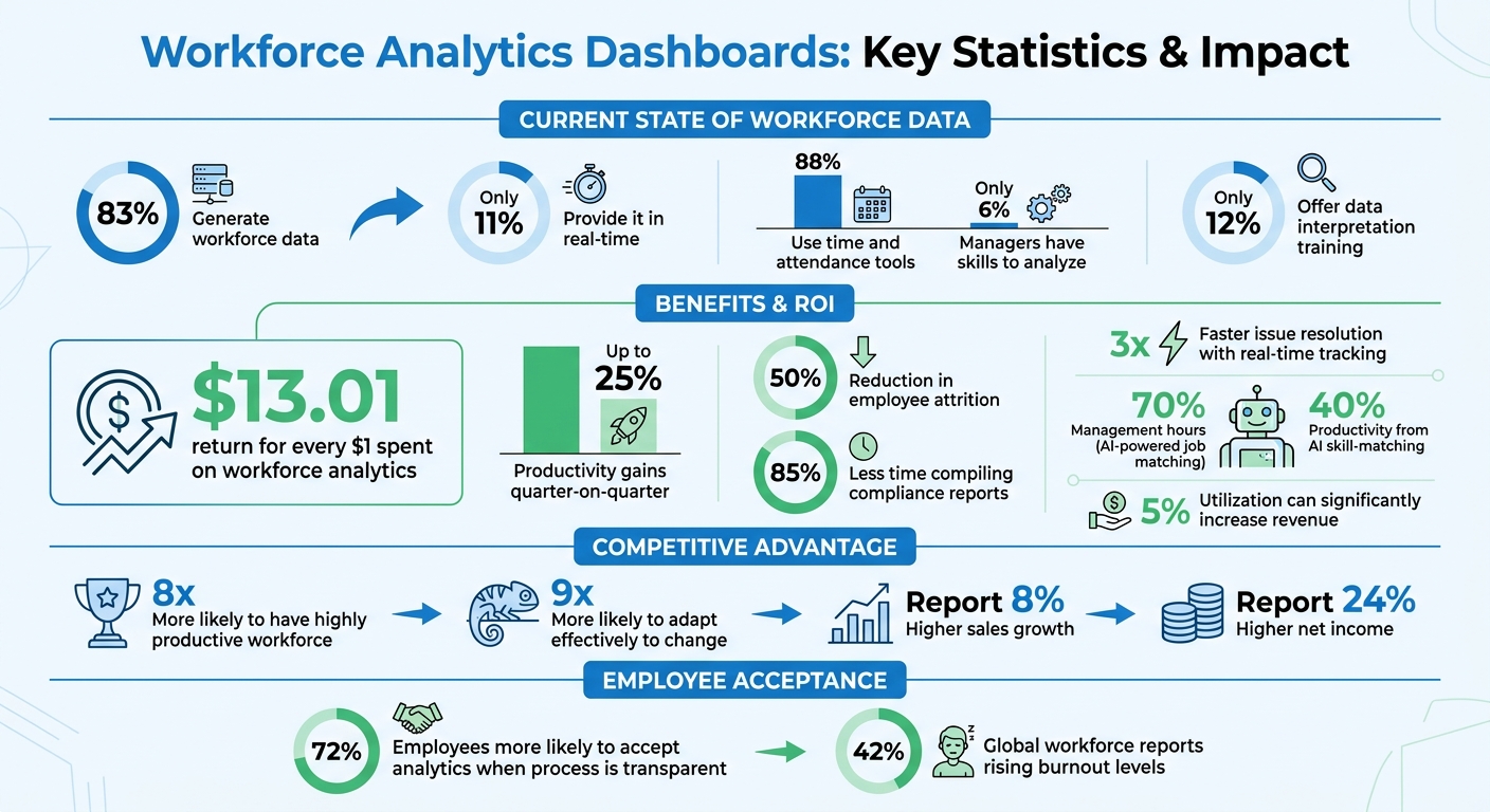 Workforce Analytics Dashboard Key Statistics and Benefits