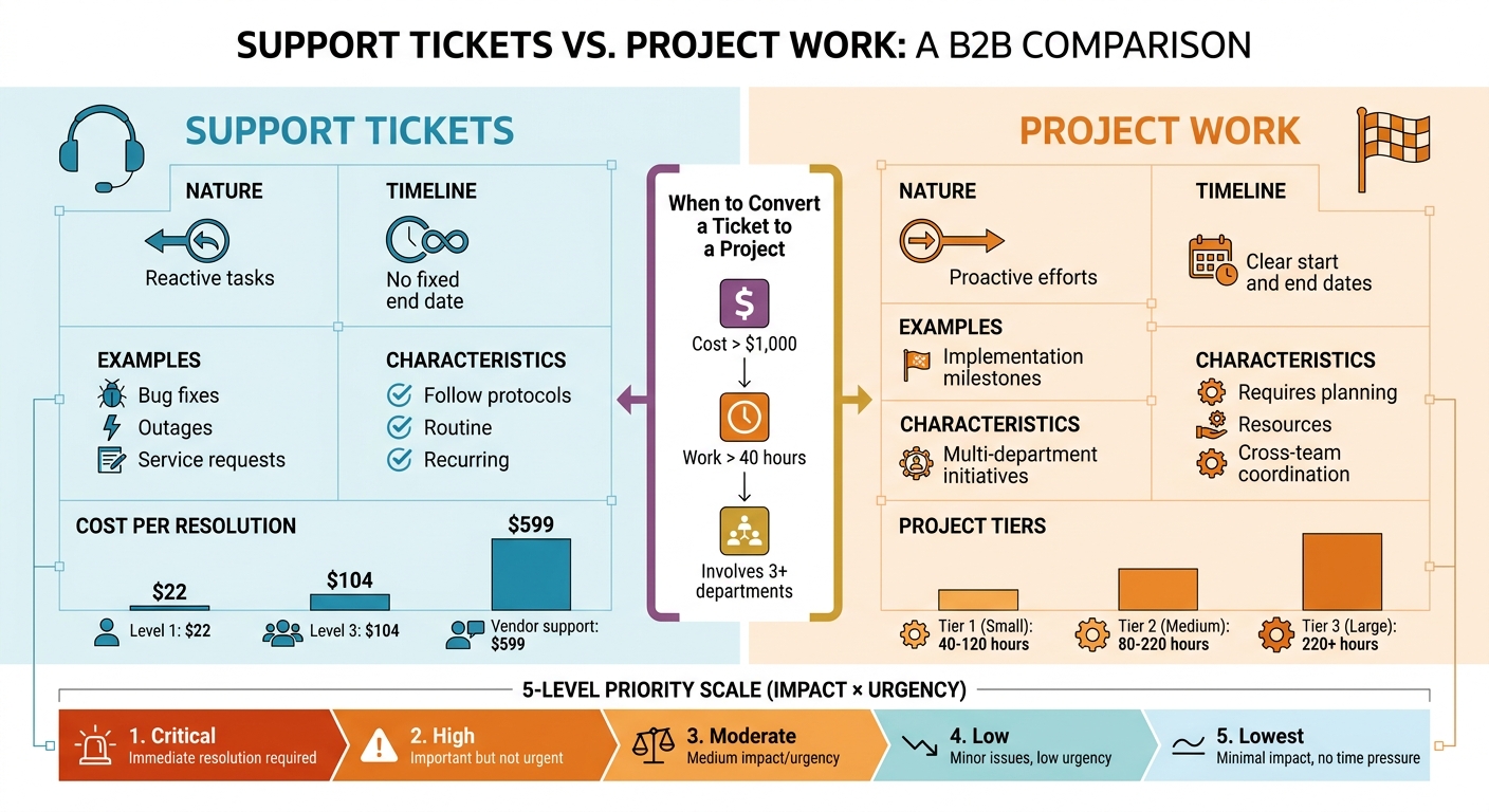 Support Tickets vs Project Work: Key Differences and Classification Framework