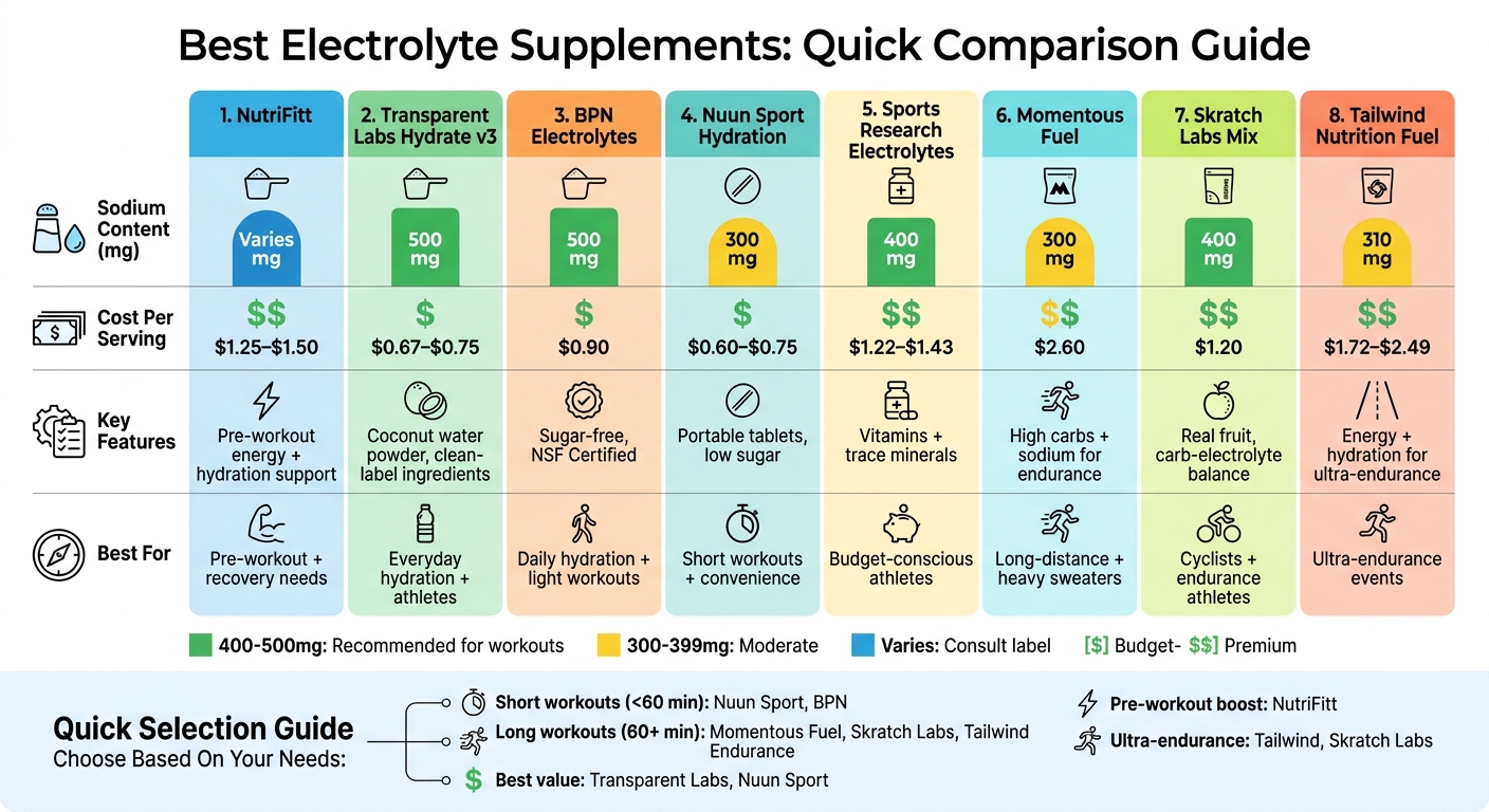 Electrolyte Supplement Comparison: Sodium Content, Cost, and Best Uses