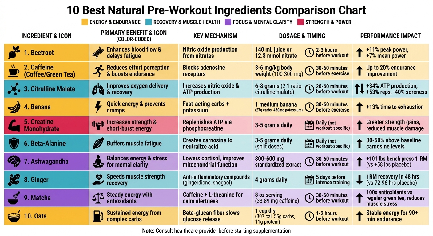 10 Natural Pre-Workout Ingredients: Benefits, Dosage, and Timing Guide