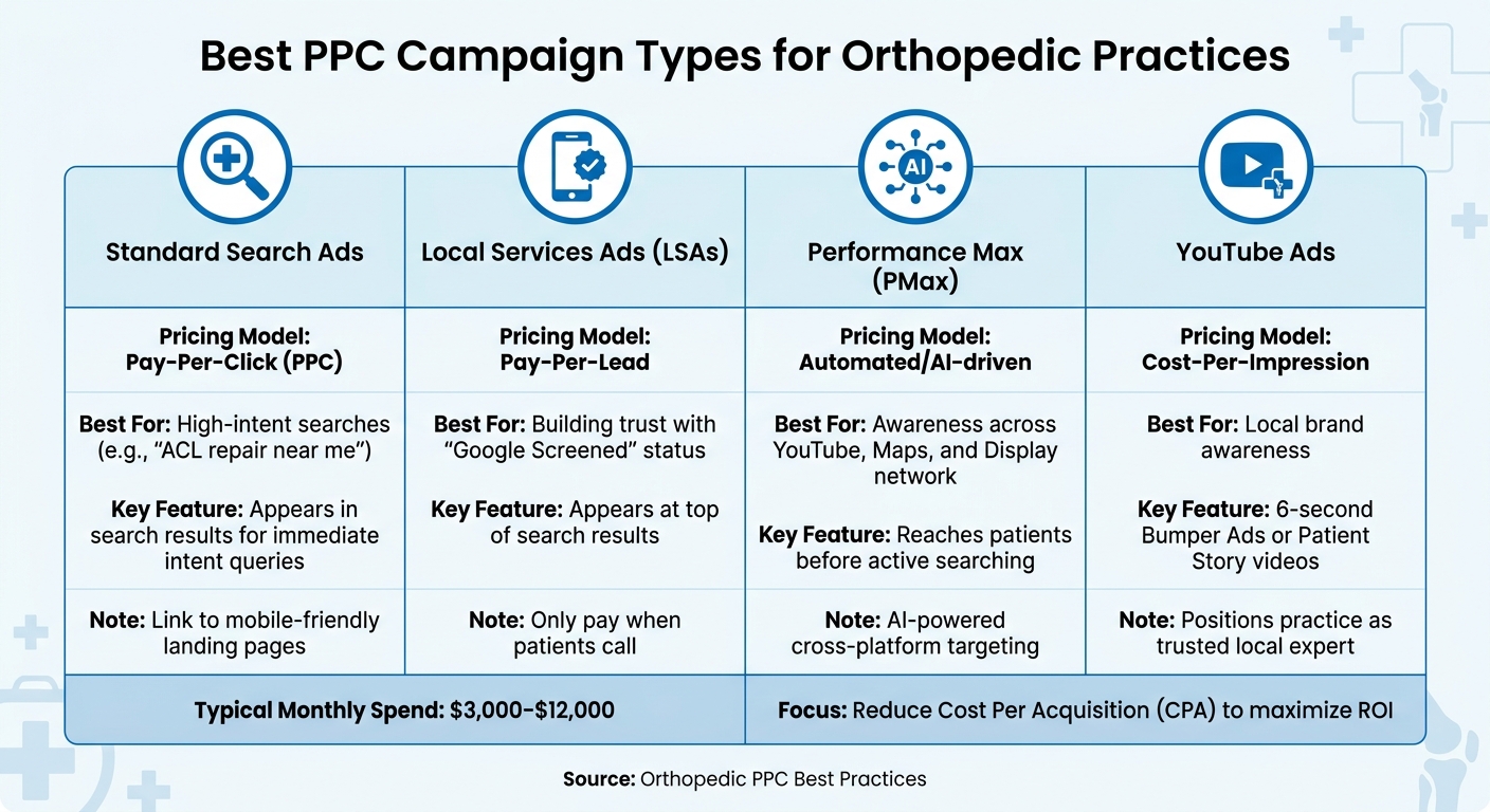 PPC Campaign Types comparison chart for Orthopedic Practices showing Search Ads and Local Services Ads
