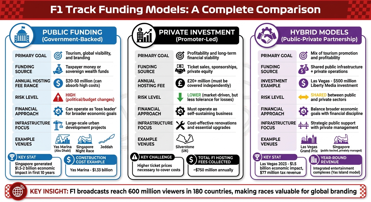Public vs Private vs Hybrid F1 Track Funding Models Comparison