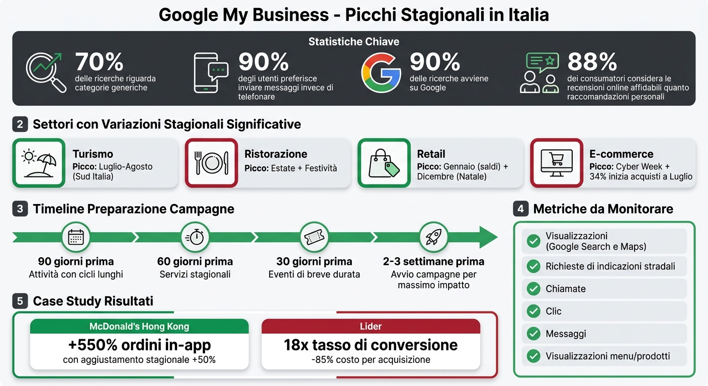 Google my business insights: analisi dei picchi stagionali 1 Google my business: statistiche chiave e picchi stagionali per settore in italia