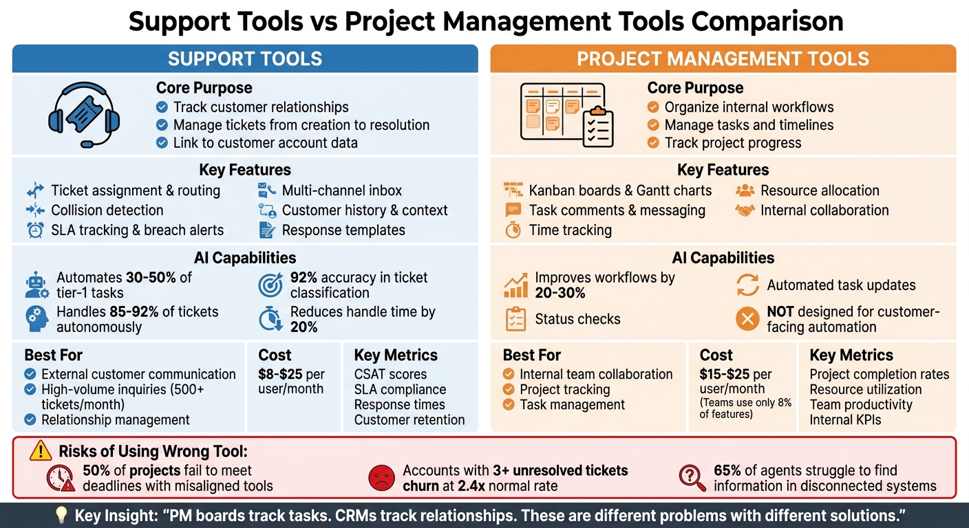 Support Tools vs Project Management Tools: Key Differences and Features Comparison