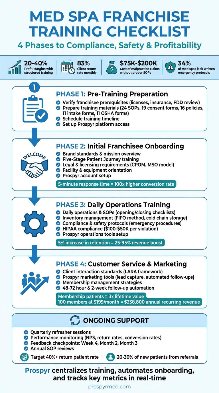 Med Spa Franchise Training Checklist: 4-Phase Implementation Guide
