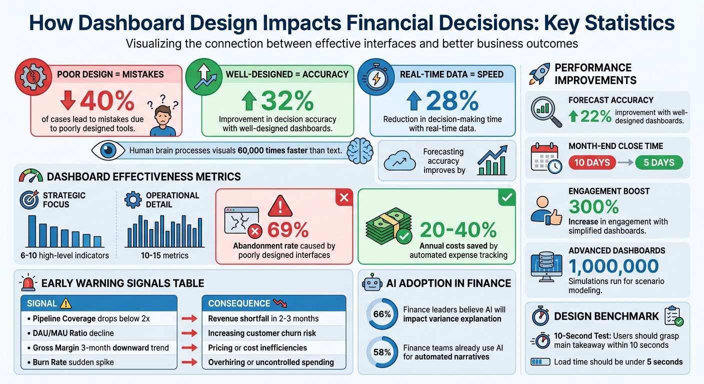 Financial Dashboard Impact: Key Statistics on Decision-Making Accuracy and Cost Savings