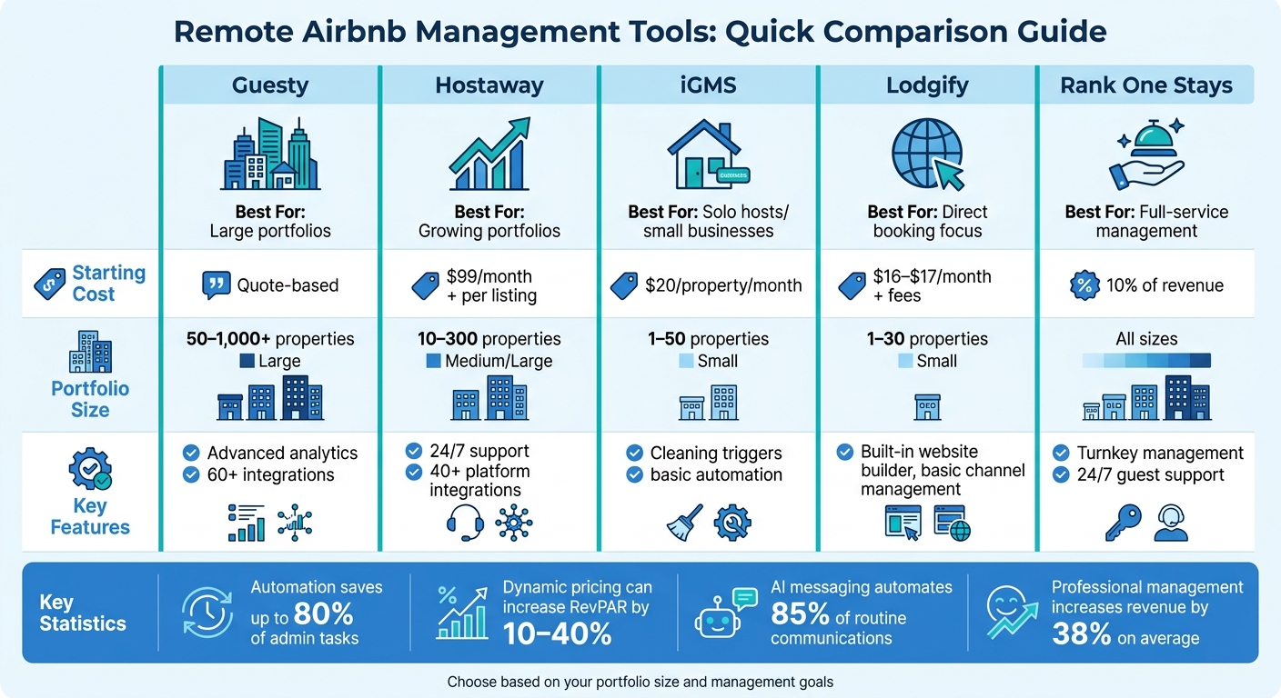 Remote Airbnb Management Tools Comparison: Features, Pricing & Portfolio Size
