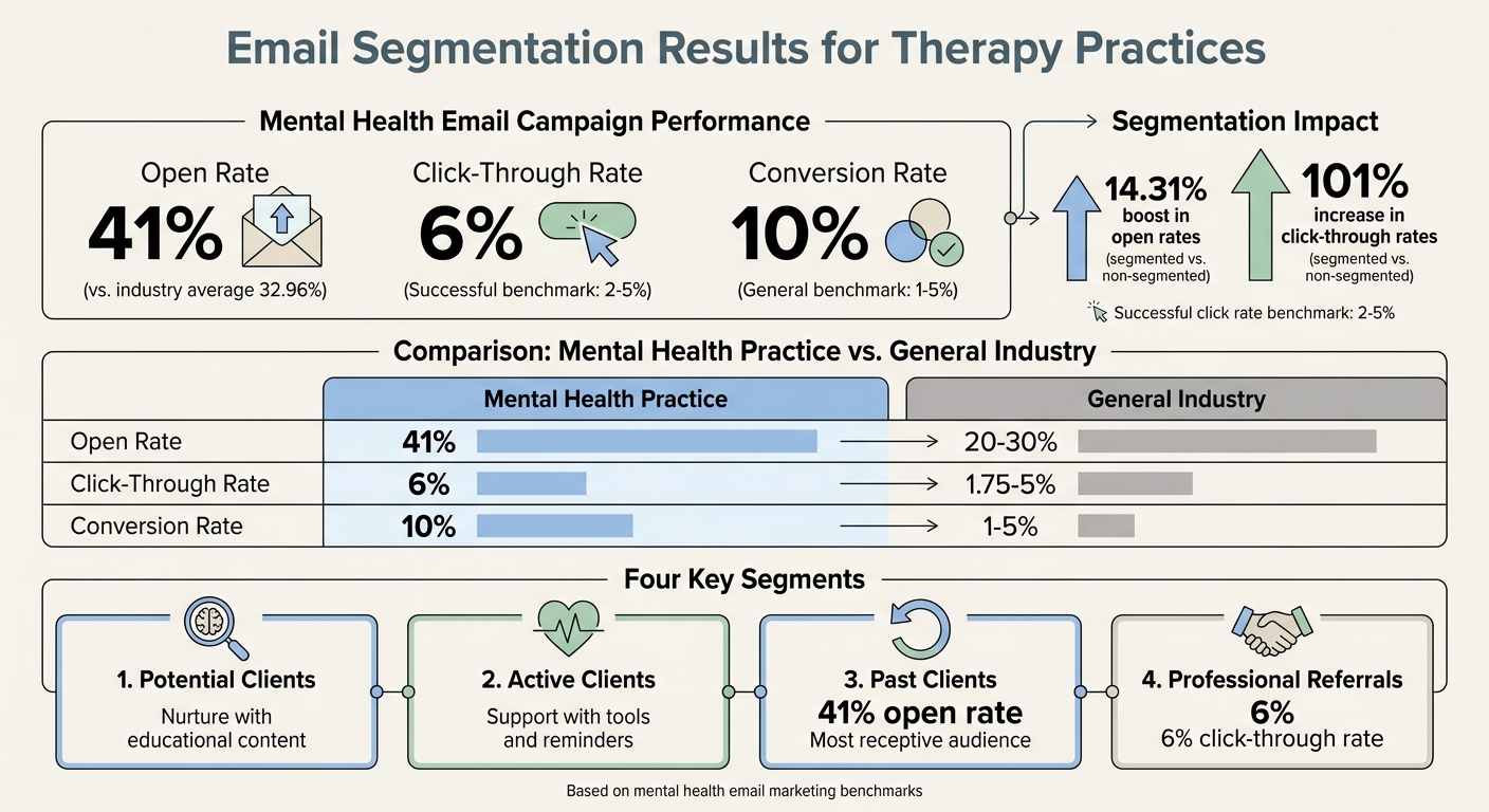 Email Segmentation Statistics for Therapists: Open Rates, CTR, and Conversion Benchmarks