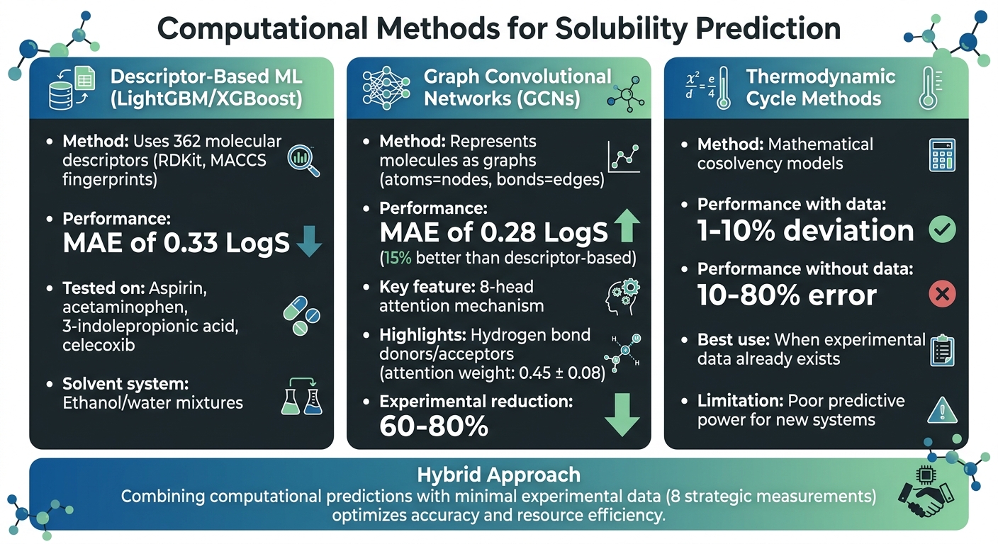 Machine Learning vs Thermodynamic Methods for Solubility Prediction in Pharmaceuticals