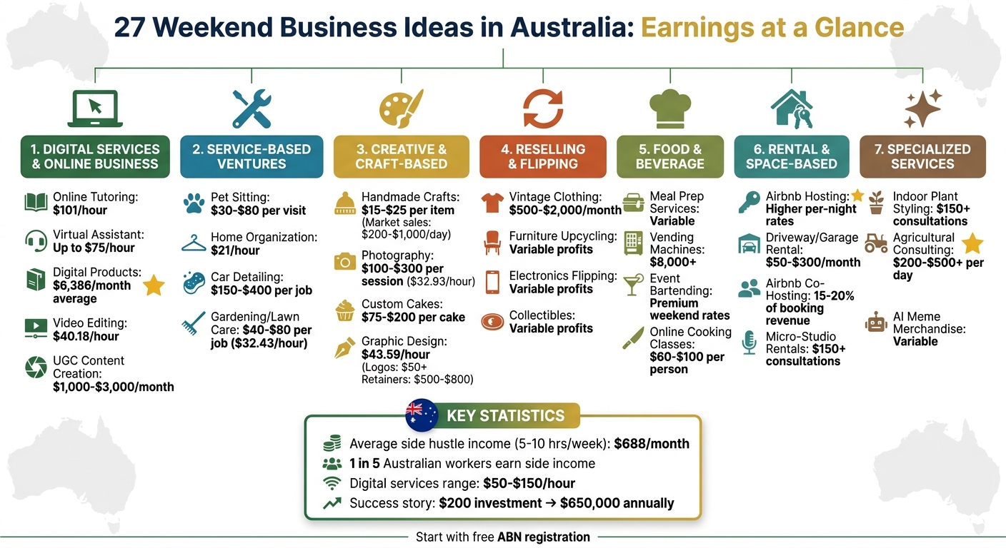 27 Part-Time Business Ideas in Australia: Earnings Comparison by Category