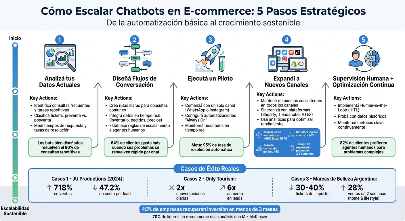 5 pasos para escalar chatbots en e-commerce efectivamente