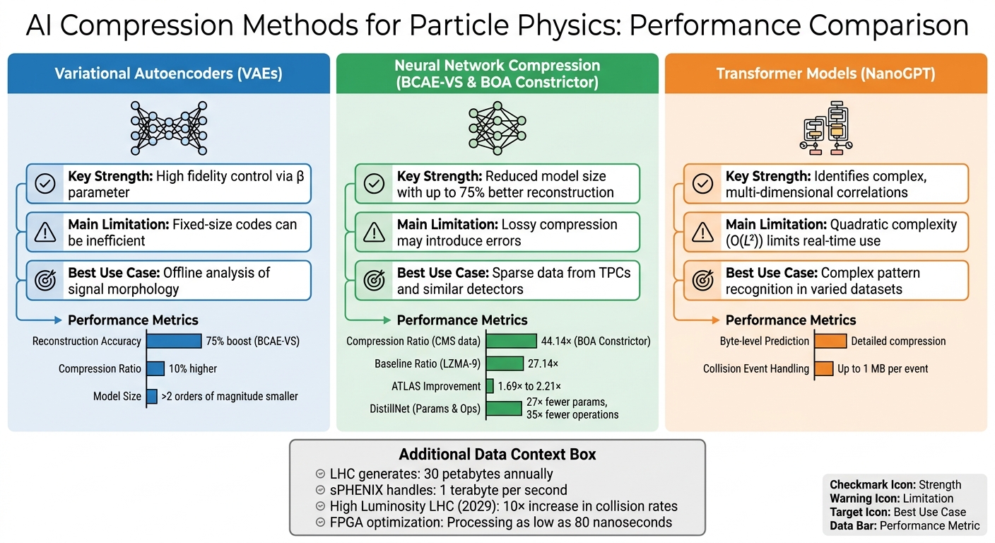 AI Data Compression Methods in Particle Physics: Performance Comparison
