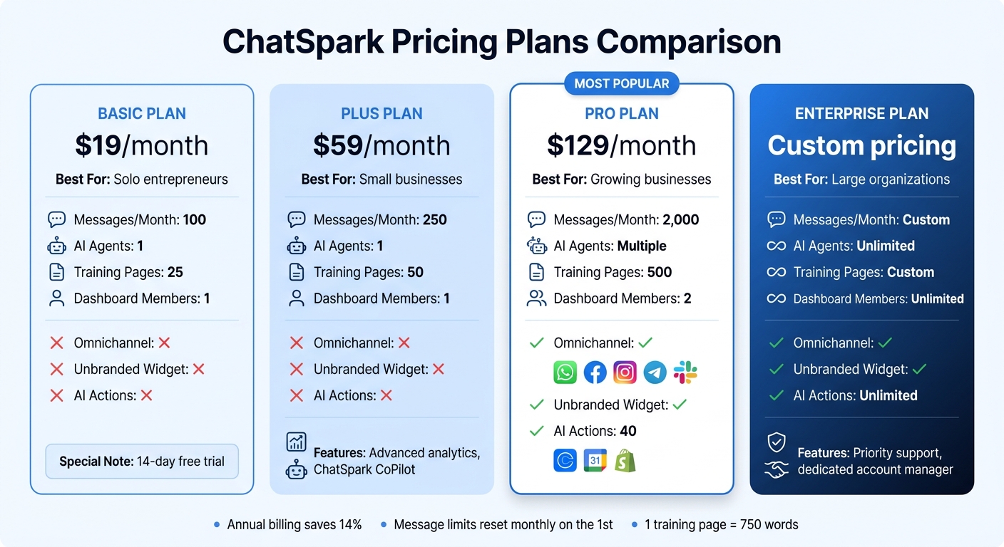 ChatSpark Pricing Plans Comparison: Features and Costs