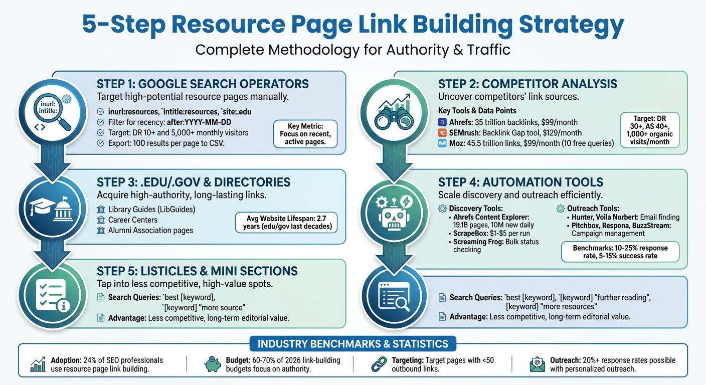 5-Step Resource Page Link Building Strategy for 2026