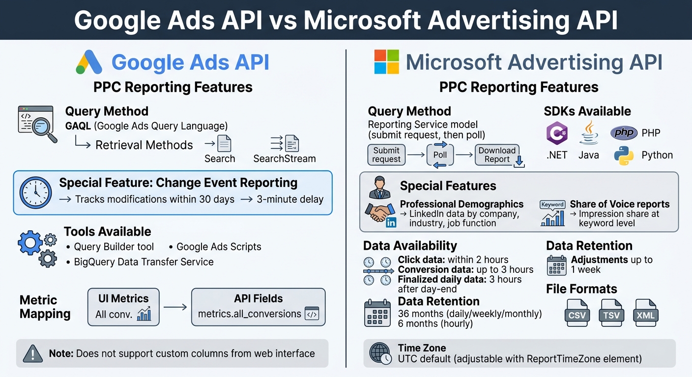 Google Ads vs Microsoft Advertising API Comparison Chart