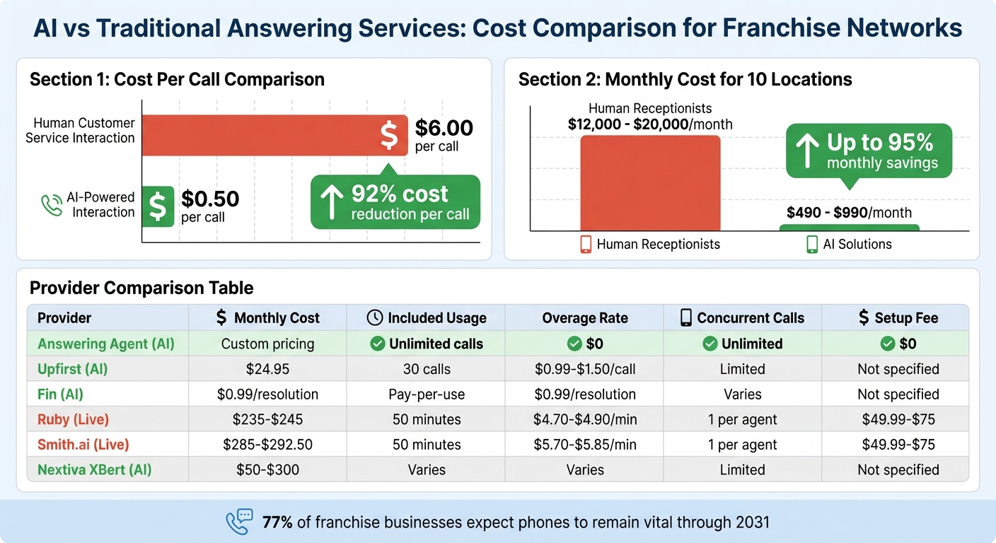 AI Answering Service Cost Comparison for Franchise Networks