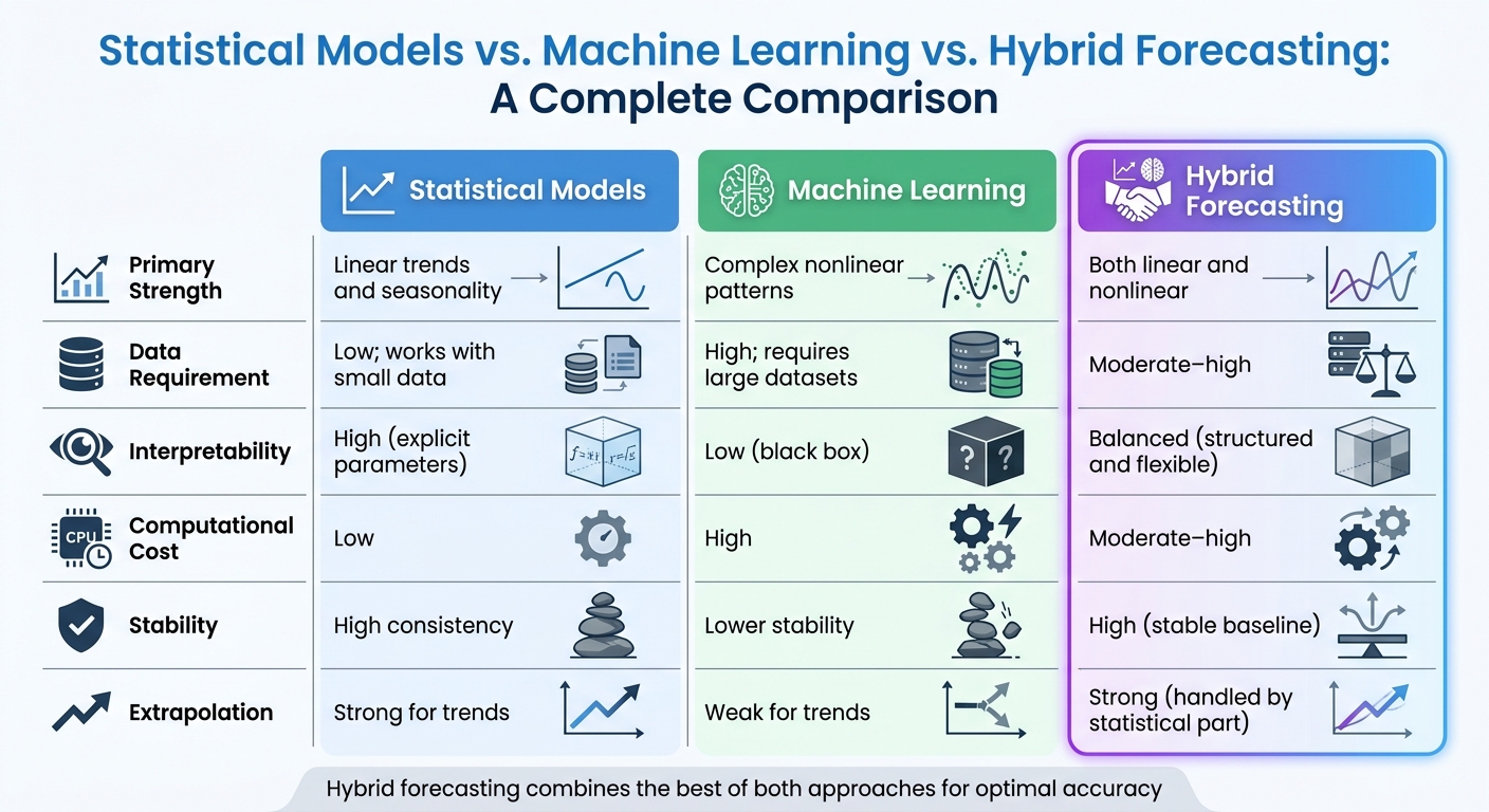 Statistical vs Machine Learning vs Hybrid Forecasting Models Comparison