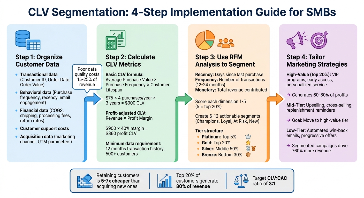 CLV Segmentation Implementation Process for SMBs