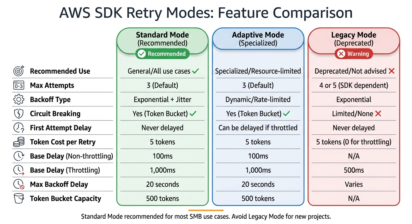 AWS SDK Retry Modes Comparison: Standard vs Adaptive vs Legacy