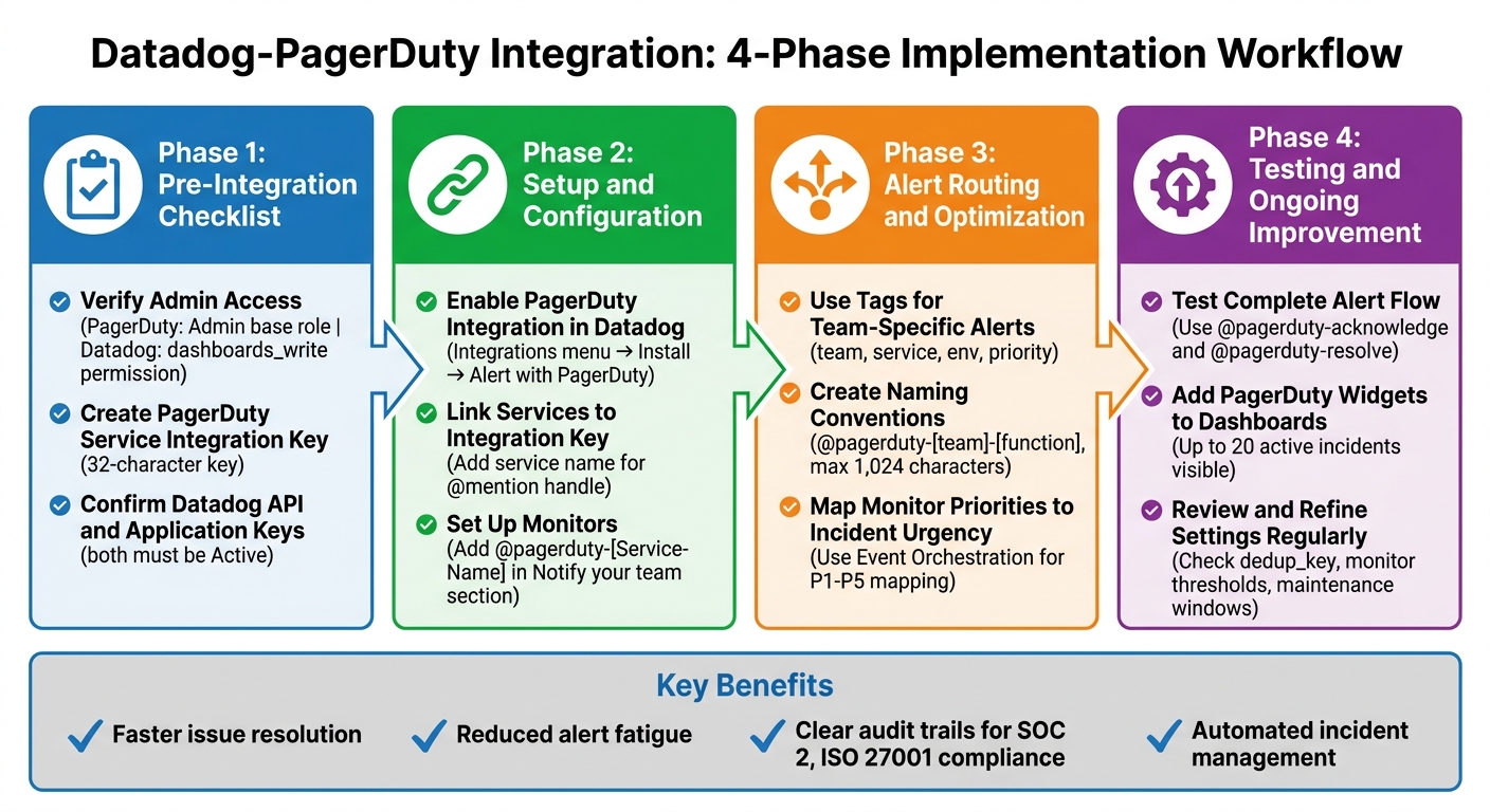 Datadog-PagerDuty Integration Setup Workflow: 4-Step Implementation Guide