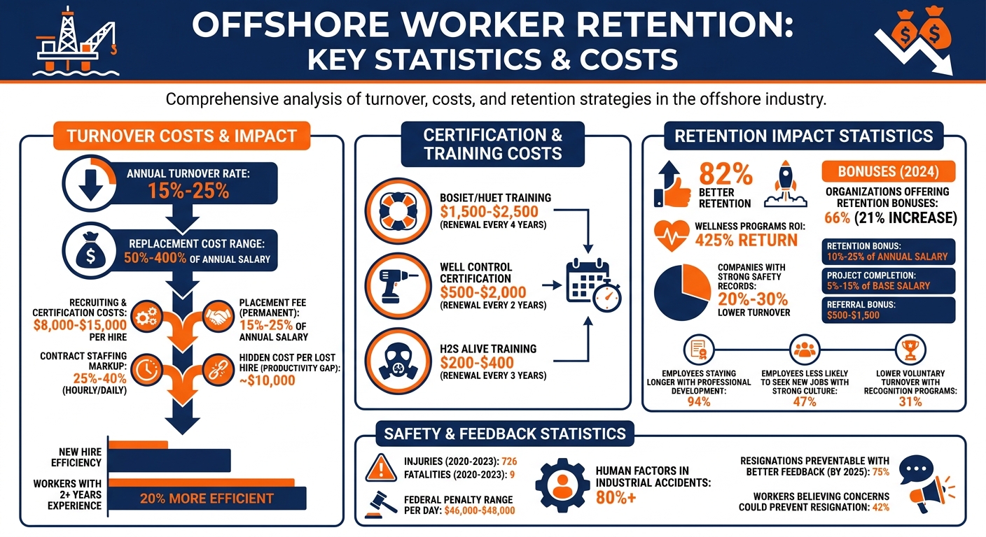 Offshore Worker Retention Costs and Strategies: Key Statistics