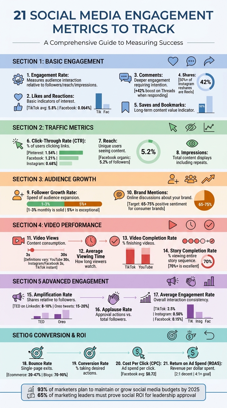 21 Essential Social Media Engagement Metrics to Track in 2026