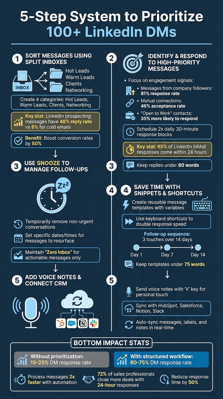 5-Step LinkedIn DM Prioritization System for 100+ Messages
