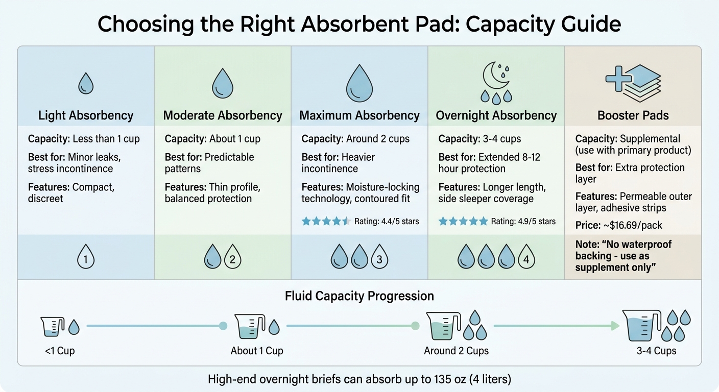 Absorbent Pad Types Comparison Chart: Capacity and Best Use Cases