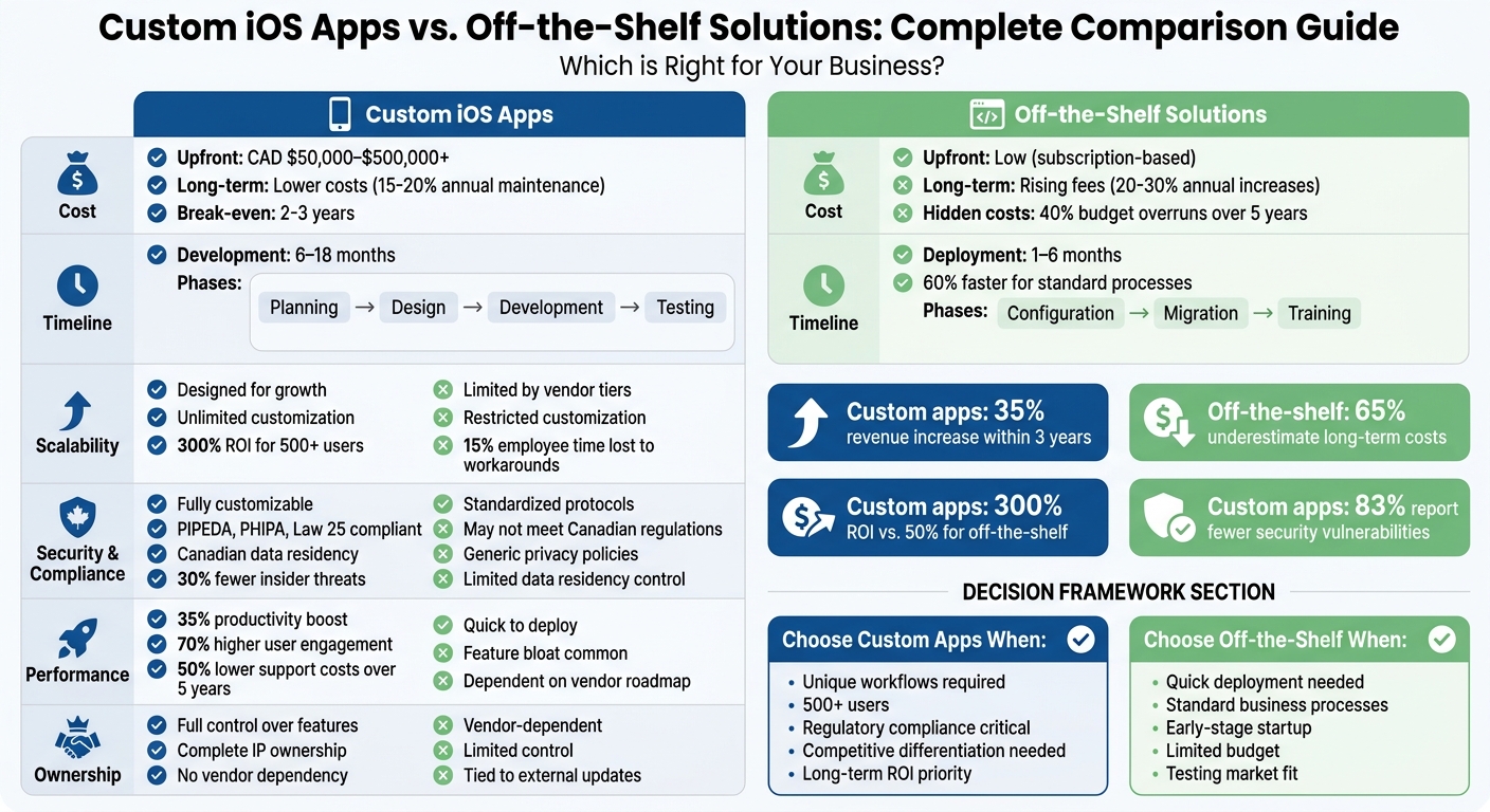 Custom iOS Apps vs Off-the-Shelf Solutions: Complete Comparison Guide