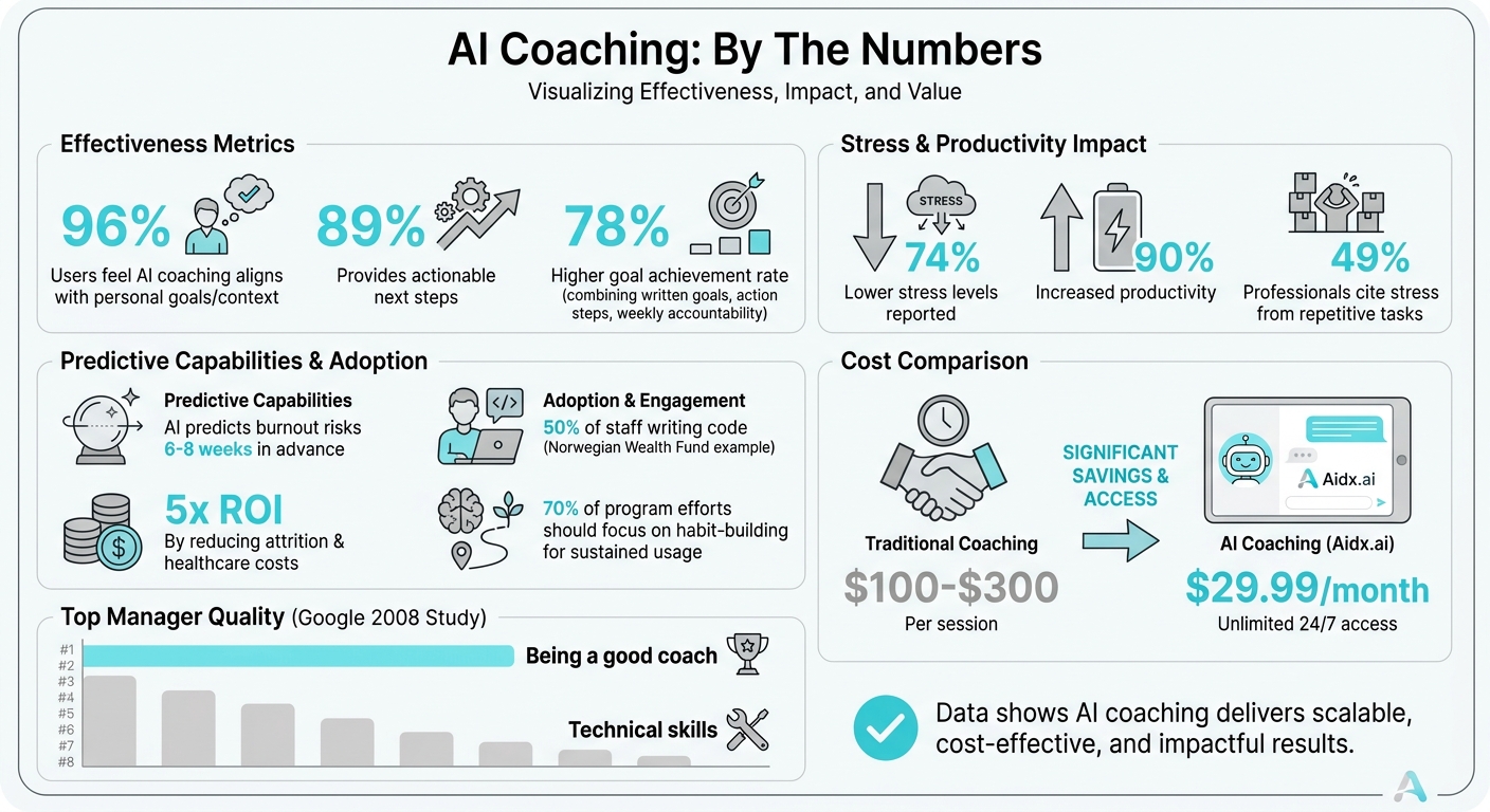 AI Coaching Benefits: Key Statistics and ROI for Professional Development